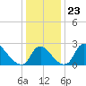 Anacostia River tide chart for Thursday, December 23, 2021