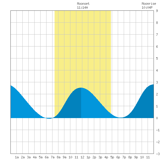 Anacostia River tide chart for Friday, December 24, 2021