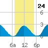 Anacostia River tide chart for Friday, December 24, 2021