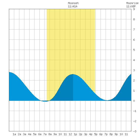 Anacostia River tide chart for Saturday, December 25, 2021