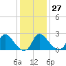 Anacostia River tide chart for Monday, December 27, 2021