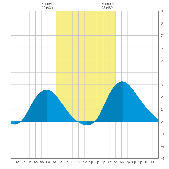 Anacostia River tide chart for Friday, December 31, 2021