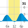 Anacostia River tide chart for Friday, December 31, 2021