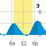 Anacostia River tide chart for Friday, December 3, 2021