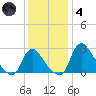 Anacostia River tide chart for Saturday, December 4, 2021