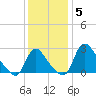 Anacostia River tide chart for Sunday, December 5, 2021
