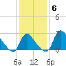 Anacostia River tide chart for Monday, December 6, 2021