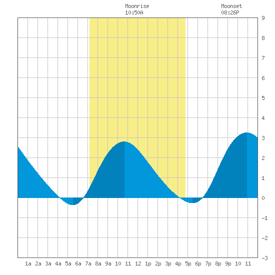 Anacostia River tide chart for Tuesday, December 7, 2021