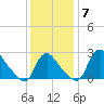 Anacostia River tide chart for Tuesday, December 7, 2021