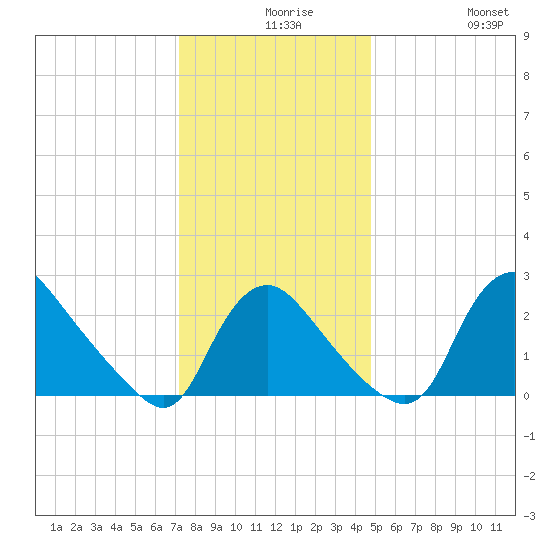 Anacostia River tide chart for Wednesday, December 8, 2021
