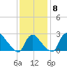 Anacostia River tide chart for Wednesday, December 8, 2021