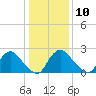 Anacostia River tide chart for Monday, January 10, 2022