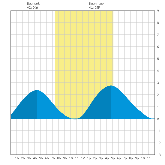 Anacostia River tide chart for Wednesday, January 12, 2022