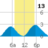 Anacostia River tide chart for Thursday, January 13, 2022