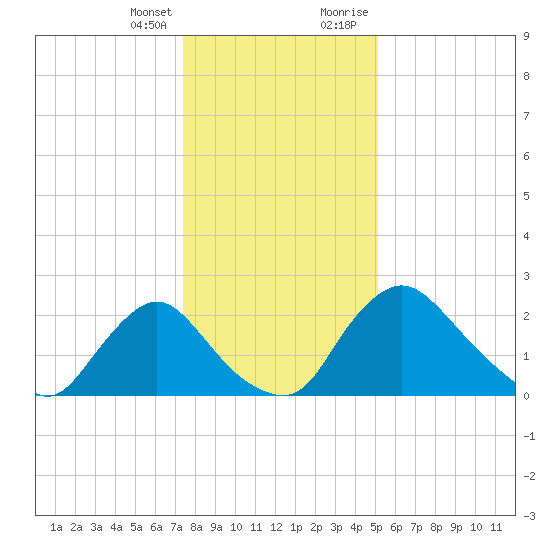 Anacostia River tide chart for Friday, January 14, 2022