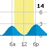 Anacostia River tide chart for Friday, January 14, 2022