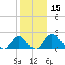 Anacostia River tide chart for Saturday, January 15, 2022