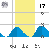 Anacostia River tide chart for Monday, January 17, 2022