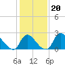 Anacostia River tide chart for Thursday, January 20, 2022