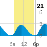Anacostia River tide chart for Friday, January 21, 2022