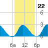 Anacostia River tide chart for Saturday, January 22, 2022