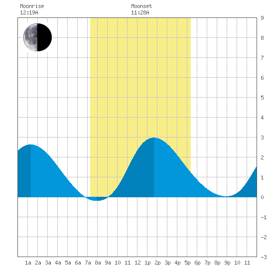 Anacostia River tide chart for Tuesday, January 25, 2022
