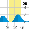 Anacostia River tide chart for Wednesday, January 26, 2022