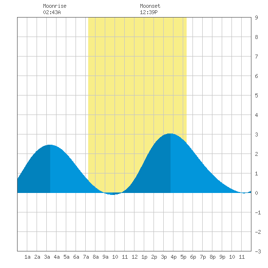 Anacostia River tide chart for Thursday, January 27, 2022