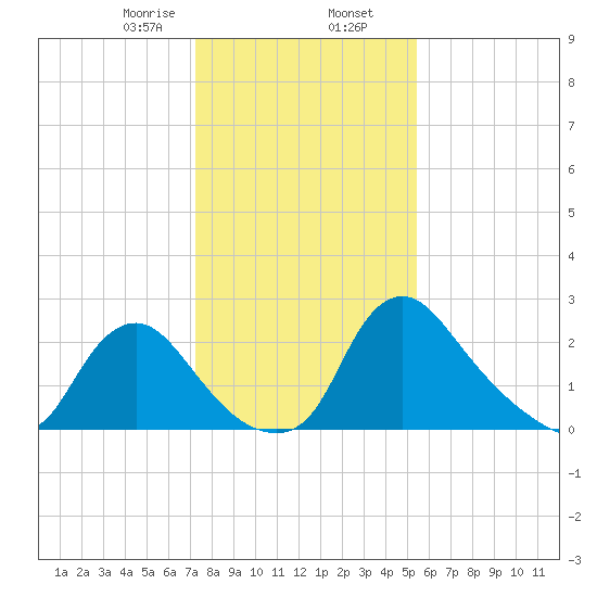Anacostia River tide chart for Friday, January 28, 2022