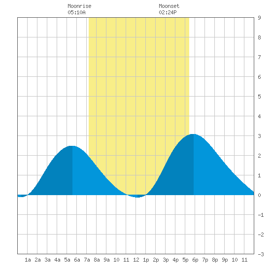 Anacostia River tide chart for Saturday, January 29, 2022