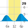 Anacostia River tide chart for Saturday, January 29, 2022
