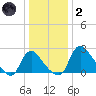 Anacostia River tide chart for Sunday, January 2, 2022