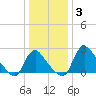 Anacostia River tide chart for Monday, January 3, 2022