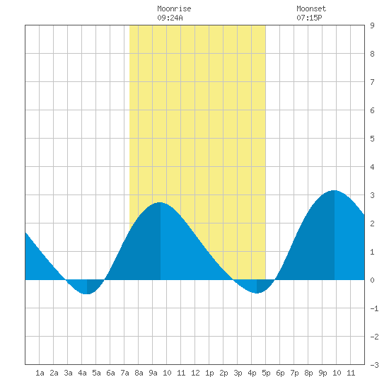 Anacostia River tide chart for Tuesday, January 4, 2022