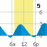 Anacostia River tide chart for Wednesday, January 5, 2022