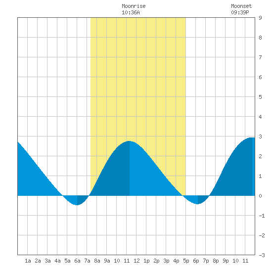 Anacostia River tide chart for Thursday, January 6, 2022