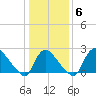 Anacostia River tide chart for Thursday, January 6, 2022