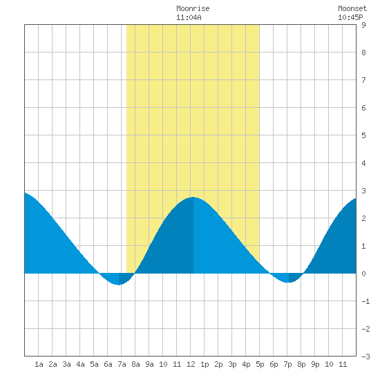 Anacostia River tide chart for Friday, January 7, 2022