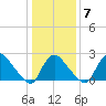 Anacostia River tide chart for Friday, January 7, 2022