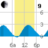 Anacostia River tide chart for Sunday, January 9, 2022