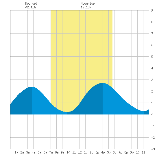 Anacostia River tide chart for Thursday, February 10, 2022