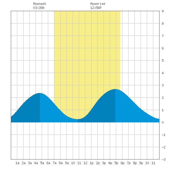 Anacostia River tide chart for Friday, February 11, 2022