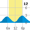 Anacostia River tide chart for Saturday, February 12, 2022