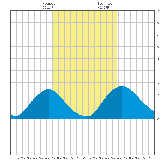 Anacostia River tide chart for Sunday, February 13, 2022