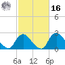 Anacostia River tide chart for Wednesday, February 16, 2022