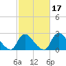 Anacostia River tide chart for Thursday, February 17, 2022
