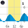Anacostia River tide chart for Tuesday, February 1, 2022