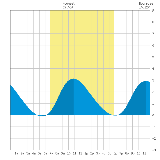 Anacostia River tide chart for Sunday, February 20, 2022
