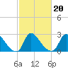 Anacostia River tide chart for Sunday, February 20, 2022