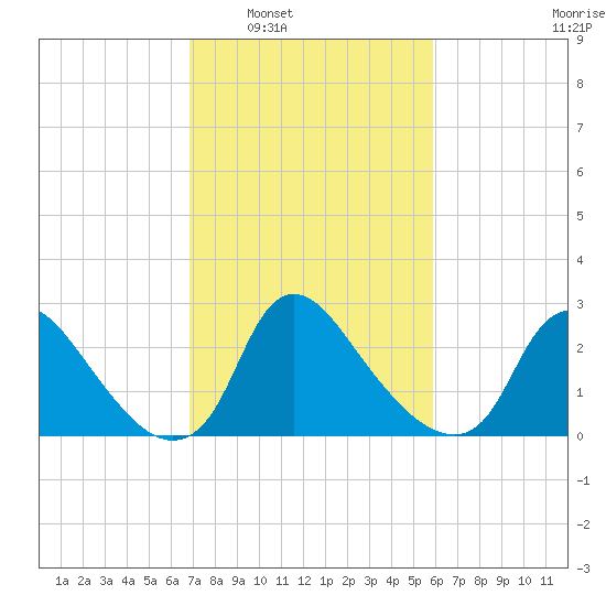 Anacostia River tide chart for Monday, February 21, 2022